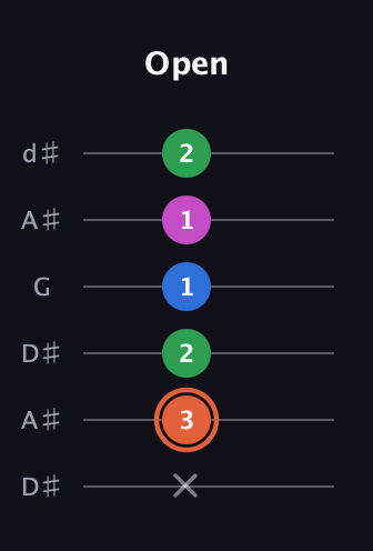 C♯ Major Sharp 13th guitar tab — Open (x 3 2 1 1 2) in Open D Tuning (DADF♯AD) · Capo 1