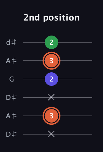 C♯ Major Sharp 5th guitar tab — 2nd position (x 3 x 2 3 2) in Open D Tuning (DADF♯AD) · Capo 1