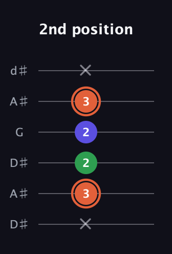 C♯ Major Sharp 5th guitar tab — 2nd position (x 3 2 2 3 x) in Open D Tuning (DADF♯AD) · Capo 1
