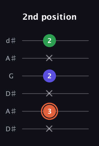 C♯ Major Sharp 5th guitar tab — 2nd position (x 3 x 2 x 2) in Open D Tuning (DADF♯AD) · Capo 1