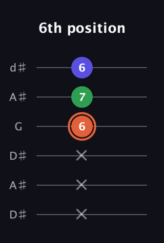 C♯ Major Sharp 5th guitar tab — 6th position (x x x 6 7 6) in Open D Tuning (DADF♯AD) · Capo 1