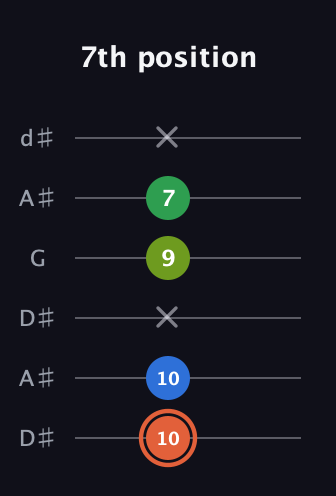 C♯ Major Sharp 9th guitar tab — 7th position (10 10 x 9 7 x) in Open D Tuning (DADF♯AD) · Capo 1