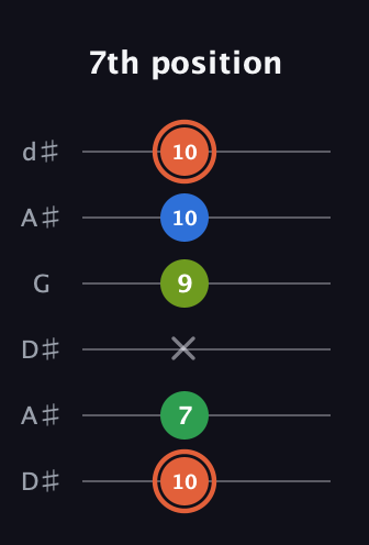 C♯ Major Sharp 9th guitar tab — 7th position (10 7 x 9 10 10) in Open D Tuning (DADF♯AD) · Capo 1