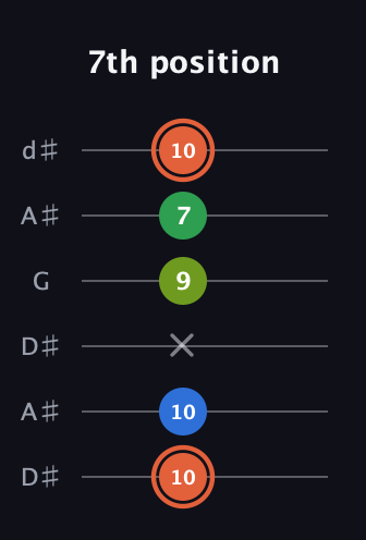 C♯ Major Sharp 9th guitar tab — 7th position (10 10 x 9 7 10) in Open D Tuning (DADF♯AD) · Capo 1