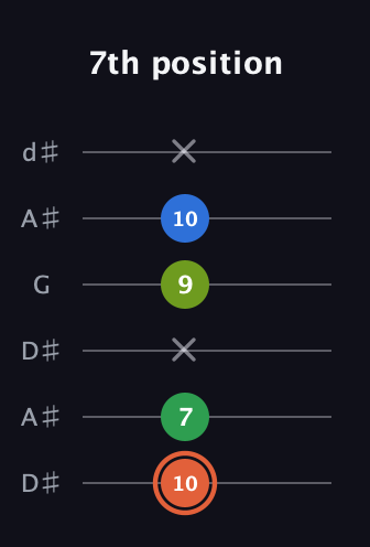 C♯ Major Sharp 9th guitar tab — 7th position (10 7 x 9 10 x) in Open D Tuning (DADF♯AD) · Capo 1