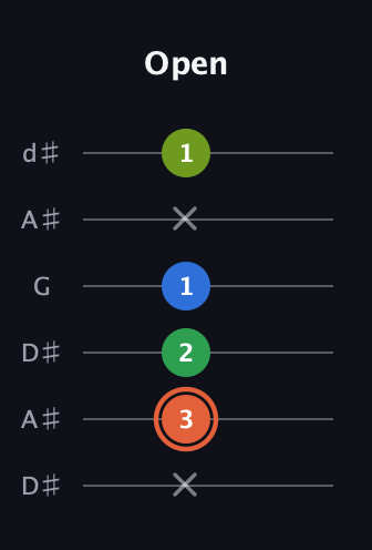 C♯ Major Sharp 9th guitar tab — Open (x 3 2 1 x 1) in Open D Tuning (DADF♯AD) · Capo 1
