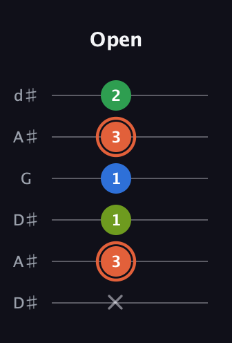 C♯ Major Sharp 9th guitar tab — Open (x 3 1 1 3 2) in Open D Tuning (DADF♯AD) · Capo 1