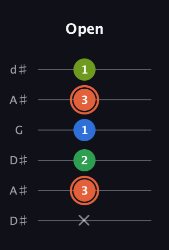 C♯ Major Sharp 9th guitar tab — Open (x 3 2 1 3 1) in Open D Tuning (DADF♯AD) · Capo 1