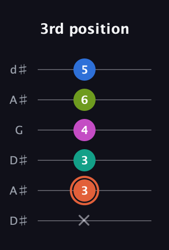 C♯ Minor 11th Sharp 9th guitar tab — 3rd position (x 3 3 4 6 5) in Open D Tuning (DADF♯AD) · Capo 1