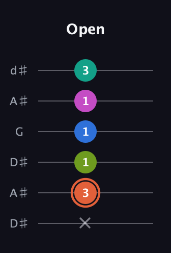 C♯ Minor 11th Sharp 9th guitar tab — Open (x 3 1 1 1 3) in Open D Tuning (DADF♯AD) · Capo 1