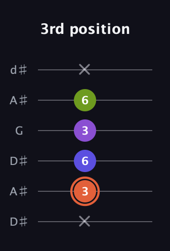 C♯ Minor 6th Sharp 5th guitar tab — 3rd position (x 3 6 3 6 x) in Open D Tuning (DADF♯AD) · Capo 1