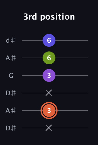 C♯ Minor 6th Sharp 5th guitar tab — 3rd position (x 3 x 3 6 6) in Open D Tuning (DADF♯AD) · Capo 1