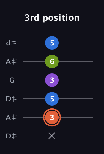 C♯ Minor 6th Sharp 9th guitar tab — 3rd position (x 3 5 3 6 5) in Open D Tuning (DADF♯AD) · Capo 1