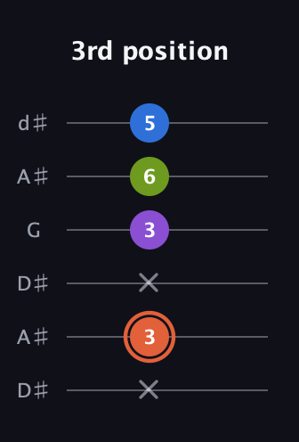 C♯ Minor 6th Sharp 9th guitar tab — 3rd position (x 3 x 3 6 5) in Open D Tuning (DADF♯AD) · Capo 1