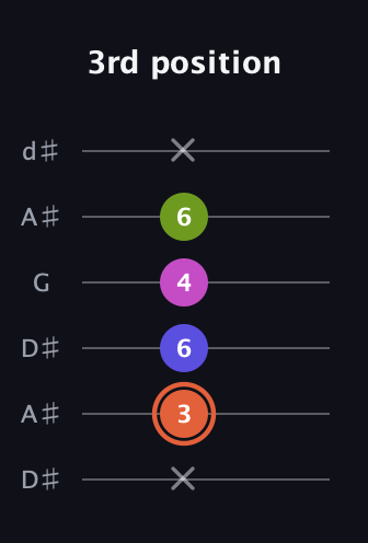 C♯ Minor 7th Sharp 5th guitar tab — 3rd position (x 3 6 4 6 x) in Open D Tuning (DADF♯AD) · Capo 1