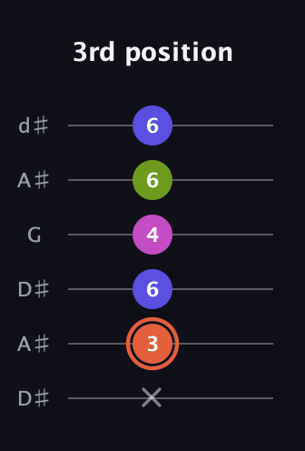 C♯ Minor 7th Sharp 5th guitar tab — 3rd position (x 3 6 4 6 6) in Open D Tuning (DADF♯AD) · Capo 1