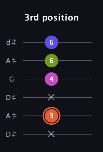 C♯ Minor 7th Sharp 5th guitar tab — 3rd position (x 3 x 4 6 6) in Open D Tuning (DADF♯AD) · Capo 1