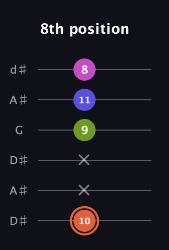 C♯ Minor 7th Sharp 5th guitar tab — 8th position (10 x x 9 11 8) in Open D Tuning (DADF♯AD) · Capo 1