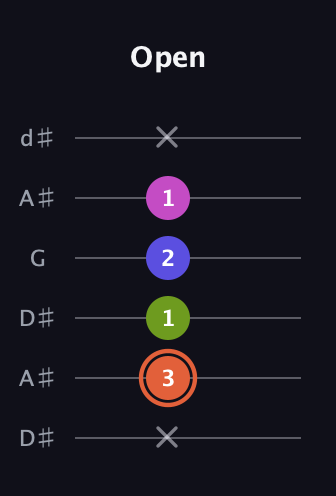 C♯ Minor 7th Sharp 5th guitar tab — Open (x 3 1 2 1 x) in Open D Tuning (DADF♯AD) · Capo 1