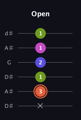 C♯ Minor 7th Sharp 5th guitar tab — Open (x 3 1 2 1 1) in Open D Tuning (DADF♯AD) · Capo 1
