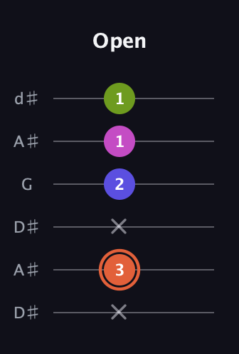 C♯ Minor 7th Sharp 5th guitar tab — Open (x 3 x 2 1 1) in Open D Tuning (DADF♯AD) · Capo 1