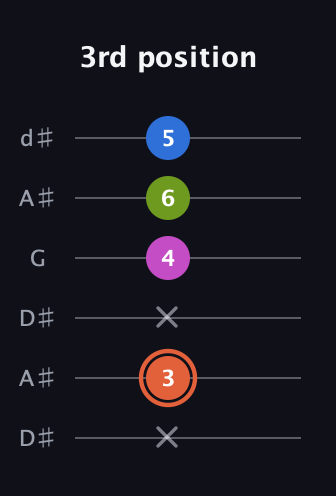 C♯ Minor 7th Sharp 9th guitar tab — 3rd position (x 3 x 4 6 5) in Open D Tuning (DADF♯AD) · Capo 1
