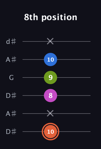 C♯ Minor 7th Sharp 9th guitar tab — 8th position (10 x 8 9 10 x) in Open D Tuning (DADF♯AD) · Capo 1