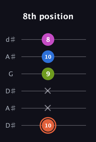 C♯ Minor 7th Sharp 9th guitar tab — 8th position (10 x x 9 10 8) in Open D Tuning (DADF♯AD) · Capo 1