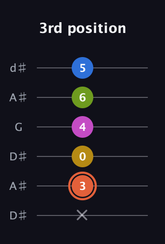 C♯ Minor 9th Sharp 13th guitar tab — 3rd position (x 3 0 4 6 5) in Open D Tuning (DADF♯AD) · Capo 1
