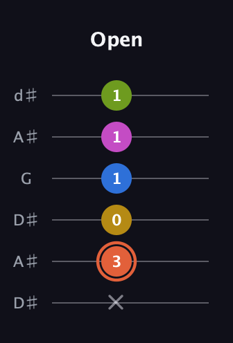 C♯ Minor 9th Sharp 13th guitar tab — Open (x 3 0 1 1 1) in Open D Tuning (DADF♯AD) · Capo 1