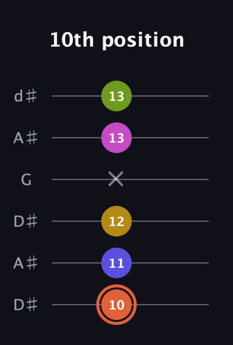 C♯ Minor 9th Sharp 5th guitar tab — 10th position (10 11 12 x 13 13) in Open D Tuning (DADF♯AD) · Capo 1
