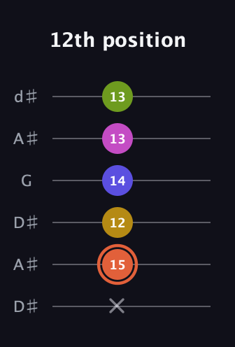 C♯ Minor 9th Sharp 5th guitar tab — 12th position (x 15 12 14 13 13) in Open D Tuning (DADF♯AD) · Capo 1