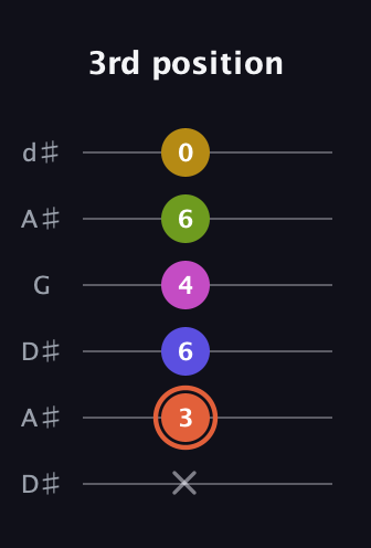 C♯ Minor 9th Sharp 5th guitar tab — 3rd position (x 3 6 4 6 0) in Open D Tuning (DADF♯AD) · Capo 1