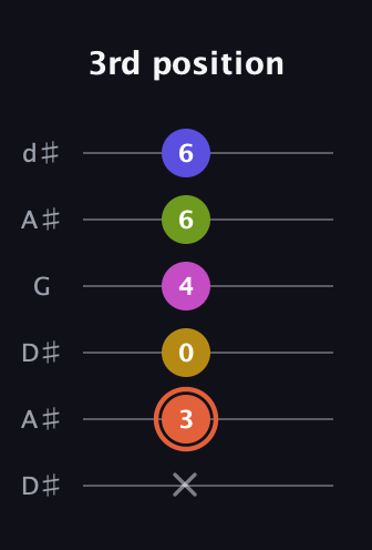 C♯ Minor 9th Sharp 5th guitar tab — 3rd position (x 3 0 4 6 6) in Open D Tuning (DADF♯AD) · Capo 1