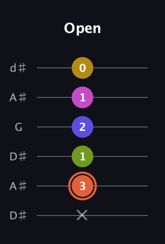 C♯ Minor 9th Sharp 5th guitar tab — Open (x 3 1 2 1 0) in Open D Tuning (DADF♯AD) · Capo 1
