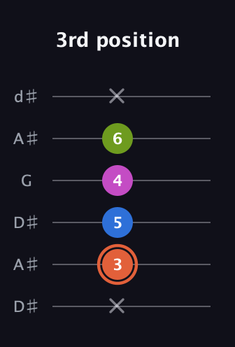 C♯ Minor Sharp 13th guitar tab — 3rd position (x 3 5 4 6 x) in Open D Tuning (DADF♯AD) · Capo 1