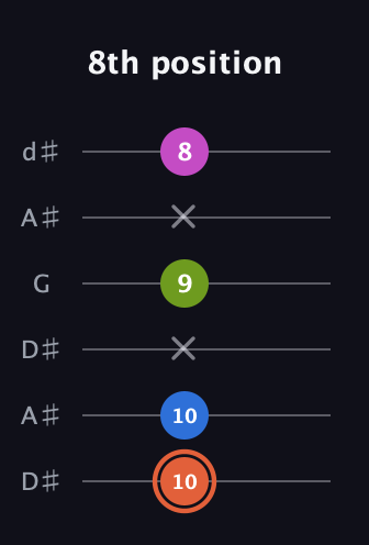 C♯ Minor Sharp 13th guitar tab — 8th position (10 10 x 9 x 8) in Open D Tuning (DADF♯AD) · Capo 1