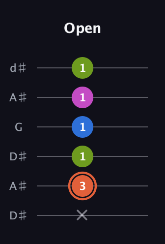 C♯ Minor Sharp 13th guitar tab — Open (x 3 1 1 1 1) in Open D Tuning (DADF♯AD) · Capo 1
