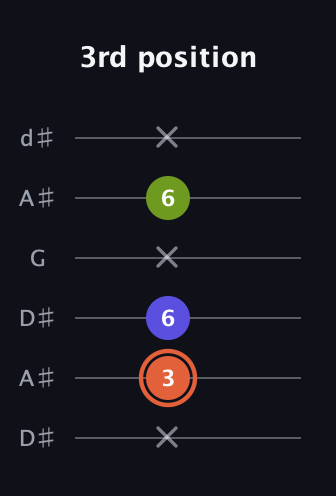 C♯ Minor Sharp 5th guitar tab — 3rd position (x 3 6 x 6 x) in Open D Tuning (DADF♯AD) · Capo 1