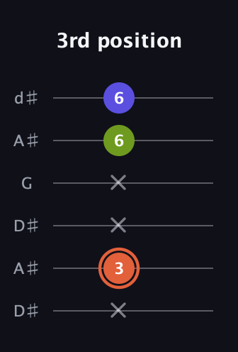 C♯ Minor Sharp 5th guitar tab — 3rd position (x 3 x x 6 6) in Open D Tuning (DADF♯AD) · Capo 1