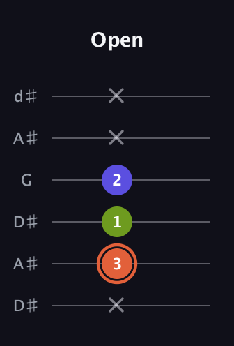 C♯ Minor Sharp 5th guitar tab — Open (x 3 1 2 x x) in Open D Tuning (DADF♯AD) · Capo 1