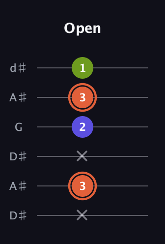 C♯ Minor Sharp 5th guitar tab — Open (x 3 x 2 3 1) in Open D Tuning (DADF♯AD) · Capo 1