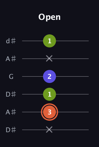 C♯ Minor Sharp 5th guitar tab — Open (x 3 1 2 x 1) in Open D Tuning (DADF♯AD) · Capo 1