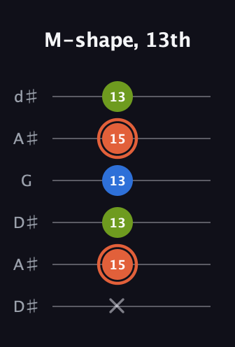 C♯ Minor Sharp 9th guitar tab — M-shape, 13th (x 15 13 13 15 13) in Open D Tuning (DADF♯AD) · Capo 1