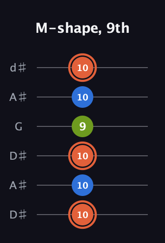 C♯ Minor Sharp 9th guitar tab — M-shape, 9th (10 10 10 9 10 10) in Open D Tuning (DADF♯AD) · Capo 1