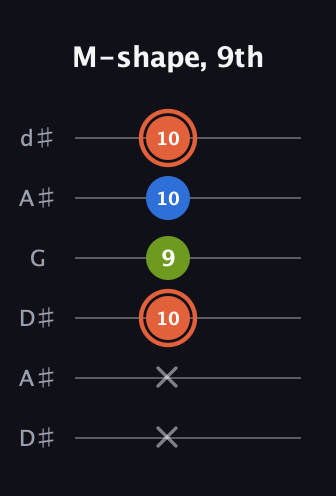 C♯ Minor Sharp 9th guitar tab — M-shape, 9th (x x 10 9 10 10) in Open D Tuning (DADF♯AD) · Capo 1