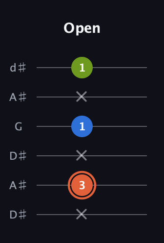 C♯ Minor Sharp 9th guitar tab — Open (x 3 x 1 x 1) in Open D Tuning (DADF♯AD) · Capo 1