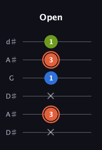 C♯ Minor Sharp 9th guitar tab — Open (x 3 x 1 3 1) in Open D Tuning (DADF♯AD) · Capo 1