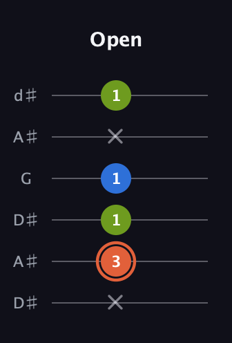 C♯ Minor Sharp 9th guitar tab — Open (x 3 1 1 x 1) in Open D Tuning (DADF♯AD) · Capo 1