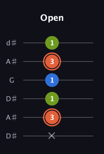 C♯ Minor Sharp 9th guitar tab — Open (x 3 1 1 3 1) in Open D Tuning (DADF♯AD) · Capo 1